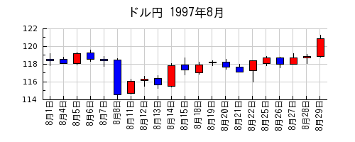 ドル円の1997年8月のチャート