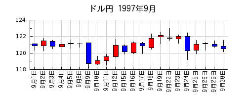 ドル円の1997年9月のチャート