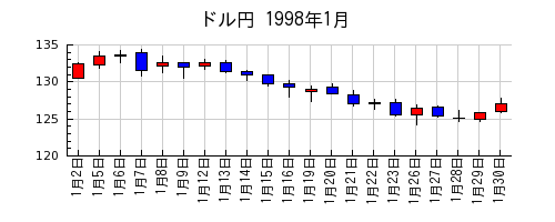 ドル円の1998年1月のチャート