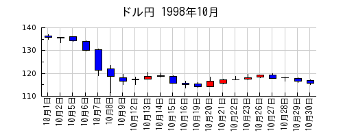 ドル円の1998年10月のチャート