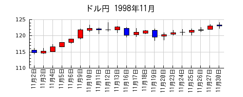 ドル円の1998年11月のチャート