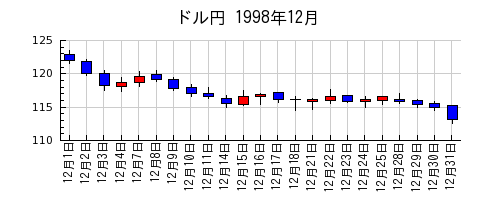ドル円の1998年12月のチャート