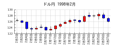 ドル円の1998年2月のチャート