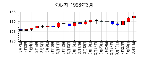 ドル円の1998年3月のチャート