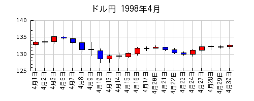 ドル円の1998年4月のチャート