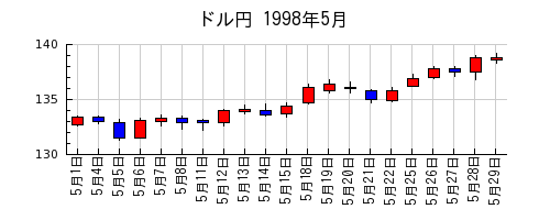 ドル円の1998年5月のチャート