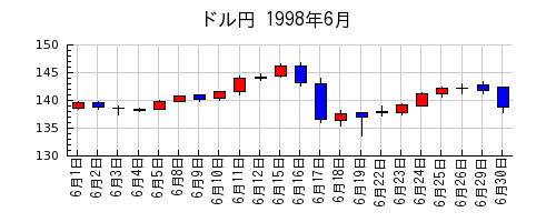 ドル円の1998年6月のチャート