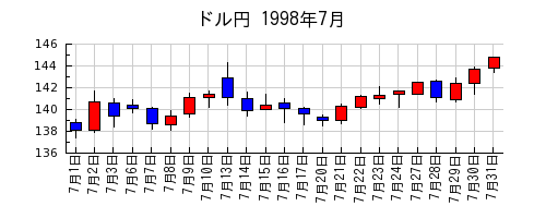 ドル円の1998年7月のチャート