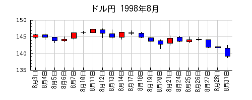 ドル円の1998年8月のチャート