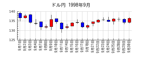 ドル円の1998年9月のチャート
