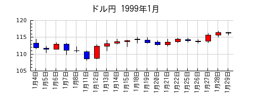 ドル円の1999年1月のチャート