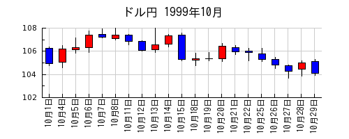 ドル円の1999年10月のチャート