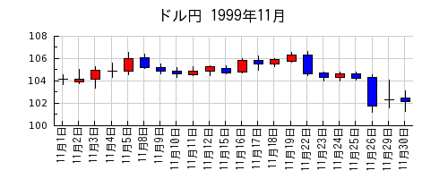 ドル円の1999年11月のチャート