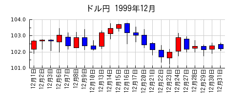 ドル円の1999年12月のチャート