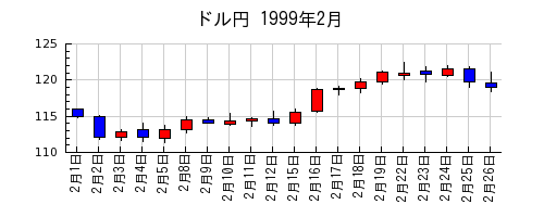 ドル円の1999年2月のチャート