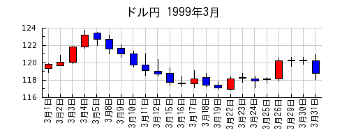 ドル円の1999年3月のチャート