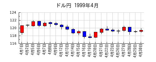 ドル円の1999年4月のチャート