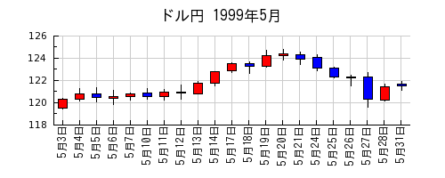 ドル円の1999年5月のチャート
