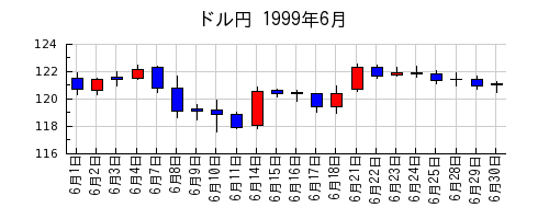 ドル円の1999年6月のチャート
