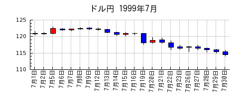 ドル円の1999年7月のチャート