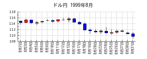 ドル円の1999年8月のチャート
