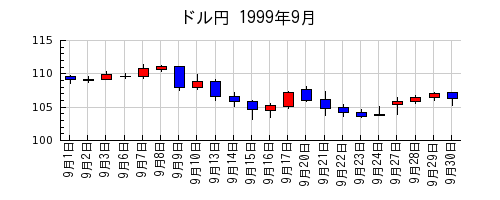 ドル円の1999年9月のチャート
