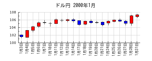 ドル円の2000年1月のチャート