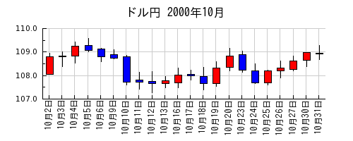 ドル円の2000年10月のチャート