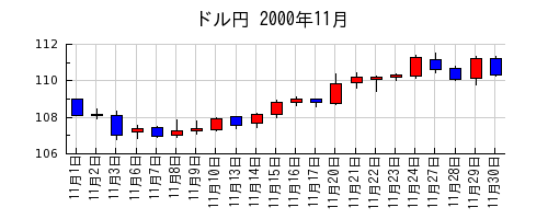 ドル円の2000年11月のチャート