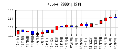 ドル円の2000年12月のチャート