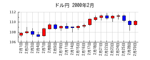 ドル円の2000年2月のチャート