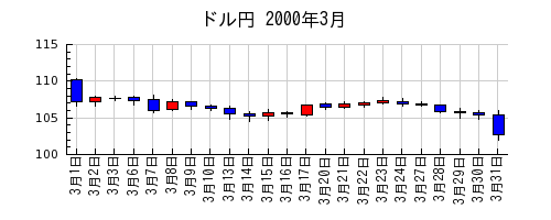 ドル円の2000年3月のチャート
