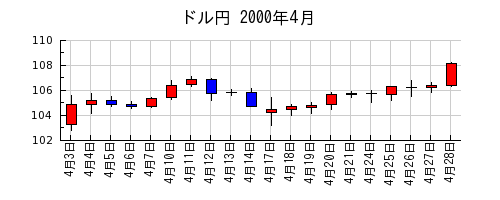 ドル円の2000年4月のチャート