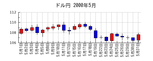 ドル円の2000年5月のチャート