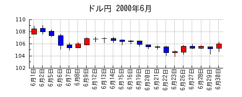 ドル円の2000年6月のチャート