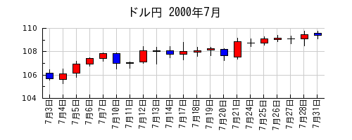 ドル円の2000年7月のチャート