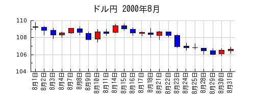 ドル円の2000年8月のチャート