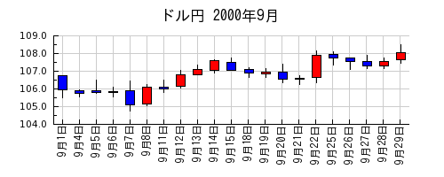 ドル円の2000年9月のチャート