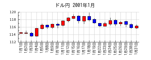 ドル円の2001年1月のチャート