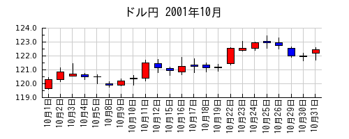 ドル円の2001年10月のチャート