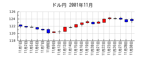 ドル円の2001年11月のチャート