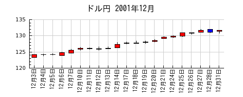 ドル円の2001年12月のチャート