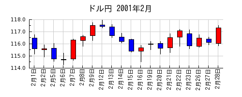 ドル円の2001年2月のチャート