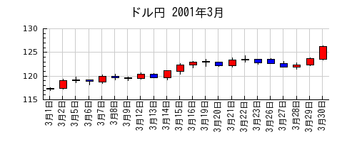 ドル円の2001年3月のチャート