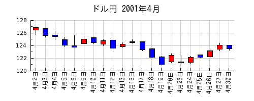 ドル円の2001年4月のチャート