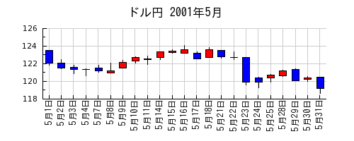 ドル円の2001年5月のチャート