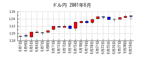 ドル円の2001年6月のチャート