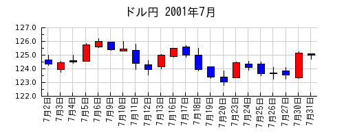 ドル円の2001年7月のチャート