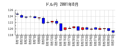 ドル円の2001年8月のチャート