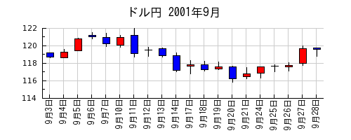 ドル円の2001年9月のチャート